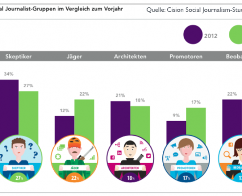 Nutzung sozialer Medien durch deutsche Journalisten: Auch 2013 bleiben „Skeptiker“ die größte Gruppe